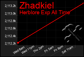 Total Graph of Zhadkiel