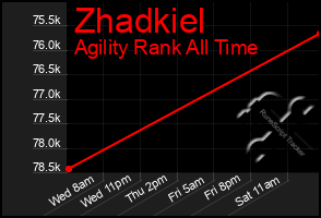 Total Graph of Zhadkiel