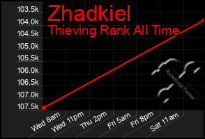 Total Graph of Zhadkiel