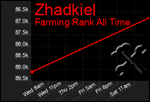 Total Graph of Zhadkiel