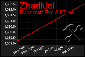 Total Graph of Zhadkiel