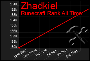 Total Graph of Zhadkiel