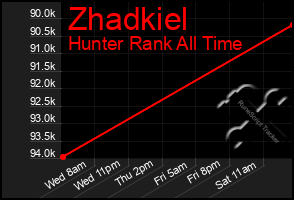 Total Graph of Zhadkiel