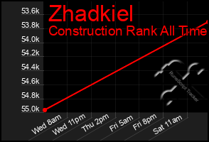 Total Graph of Zhadkiel