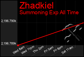 Total Graph of Zhadkiel