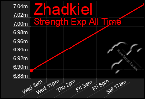 Total Graph of Zhadkiel