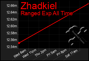 Total Graph of Zhadkiel