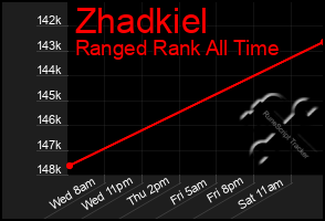 Total Graph of Zhadkiel