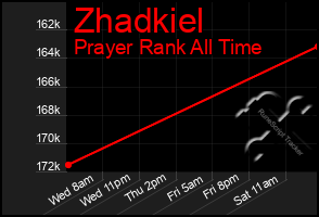 Total Graph of Zhadkiel