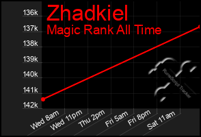 Total Graph of Zhadkiel