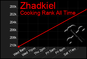 Total Graph of Zhadkiel