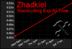 Total Graph of Zhadkiel