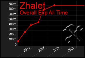 Total Graph of Zhalet