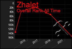 Total Graph of Zhalet