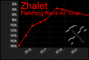 Total Graph of Zhalet