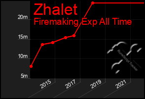 Total Graph of Zhalet