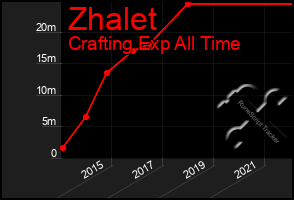 Total Graph of Zhalet