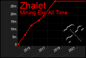 Total Graph of Zhalet