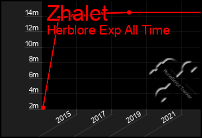 Total Graph of Zhalet