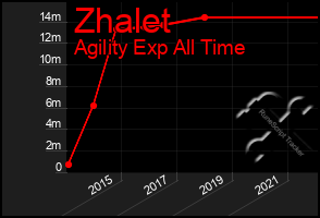 Total Graph of Zhalet