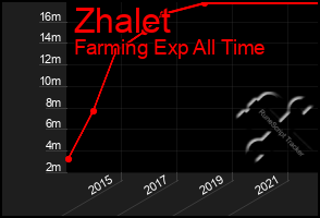 Total Graph of Zhalet