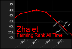 Total Graph of Zhalet