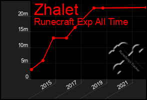 Total Graph of Zhalet