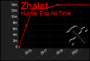 Total Graph of Zhalet