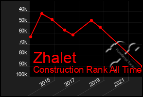 Total Graph of Zhalet