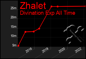 Total Graph of Zhalet