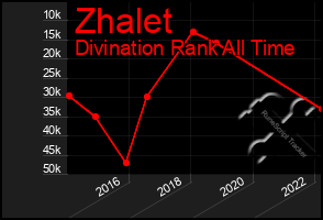 Total Graph of Zhalet