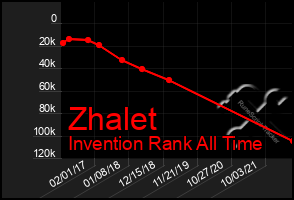 Total Graph of Zhalet