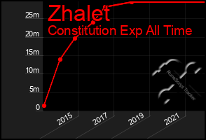 Total Graph of Zhalet