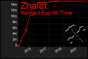 Total Graph of Zhalet