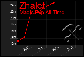 Total Graph of Zhalet