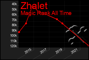 Total Graph of Zhalet