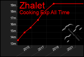 Total Graph of Zhalet