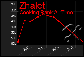 Total Graph of Zhalet