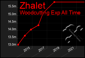 Total Graph of Zhalet