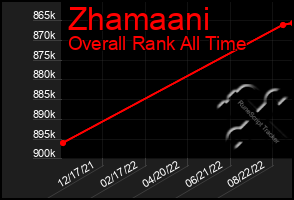 Total Graph of Zhamaani