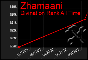 Total Graph of Zhamaani