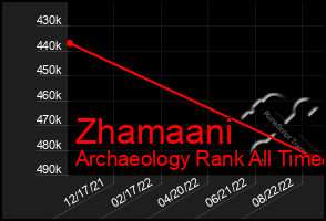Total Graph of Zhamaani