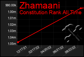 Total Graph of Zhamaani