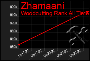 Total Graph of Zhamaani