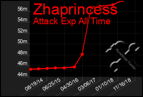 Total Graph of Zhaprincess