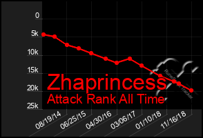 Total Graph of Zhaprincess