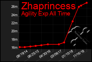 Total Graph of Zhaprincess