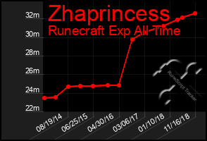 Total Graph of Zhaprincess