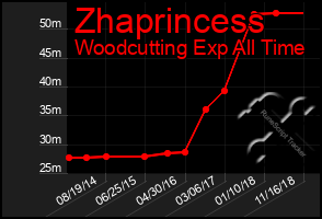 Total Graph of Zhaprincess