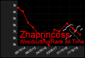 Total Graph of Zhaprincess